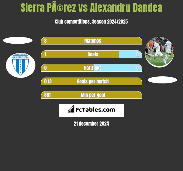 Sierra PÃ©rez vs Alexandru Dandea h2h player stats