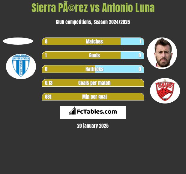 Sierra PÃ©rez vs Antonio Luna h2h player stats