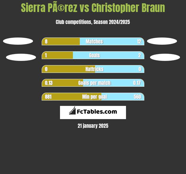 Sierra PÃ©rez vs Christopher Braun h2h player stats