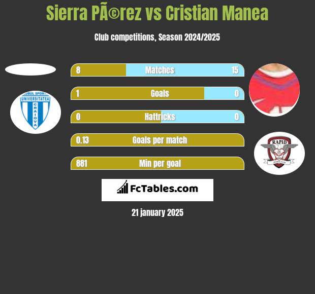 Sierra PÃ©rez vs Cristian Manea h2h player stats