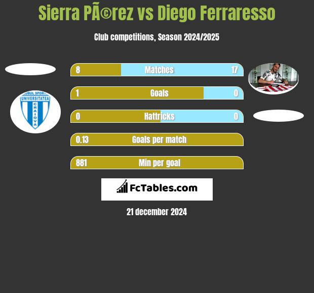 Sierra PÃ©rez vs Diego Ferraresso h2h player stats