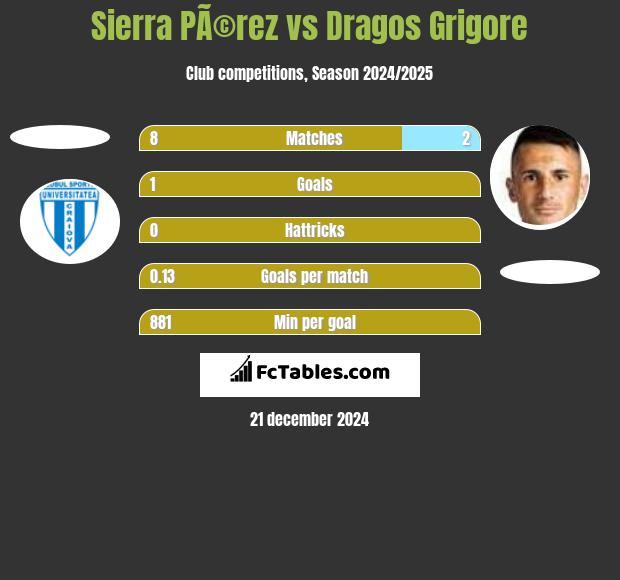 Sierra PÃ©rez vs Dragos Grigore h2h player stats