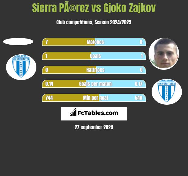 Sierra PÃ©rez vs Gjoko Zajkov h2h player stats