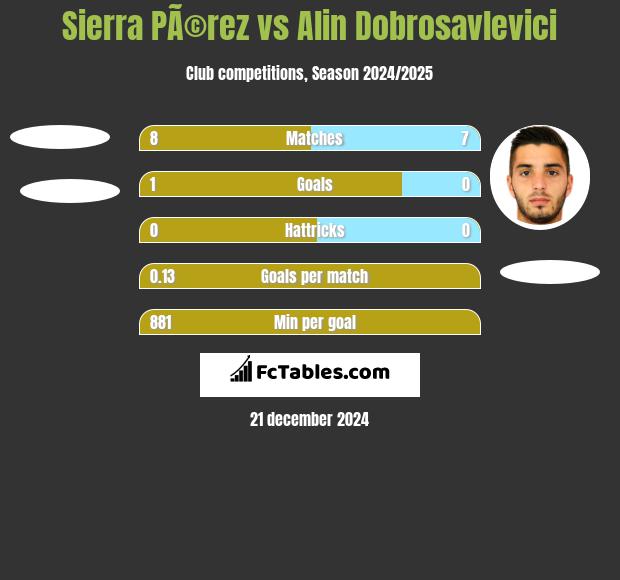 Sierra PÃ©rez vs Alin Dobrosavlevici h2h player stats