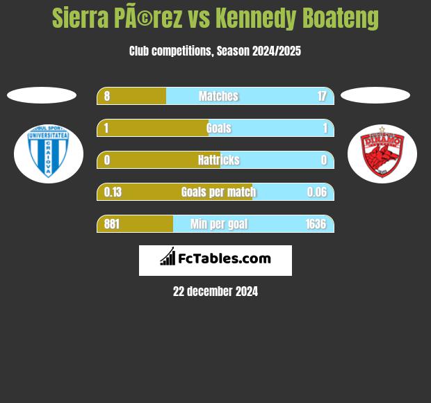 Sierra PÃ©rez vs Kennedy Boateng h2h player stats