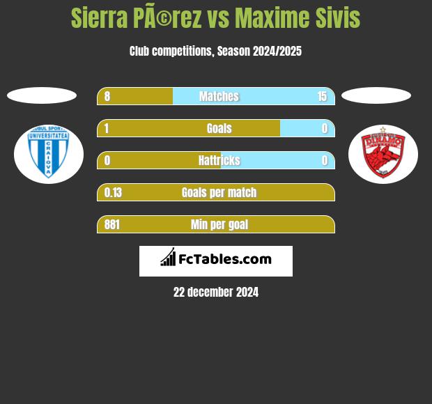 Sierra PÃ©rez vs Maxime Sivis h2h player stats