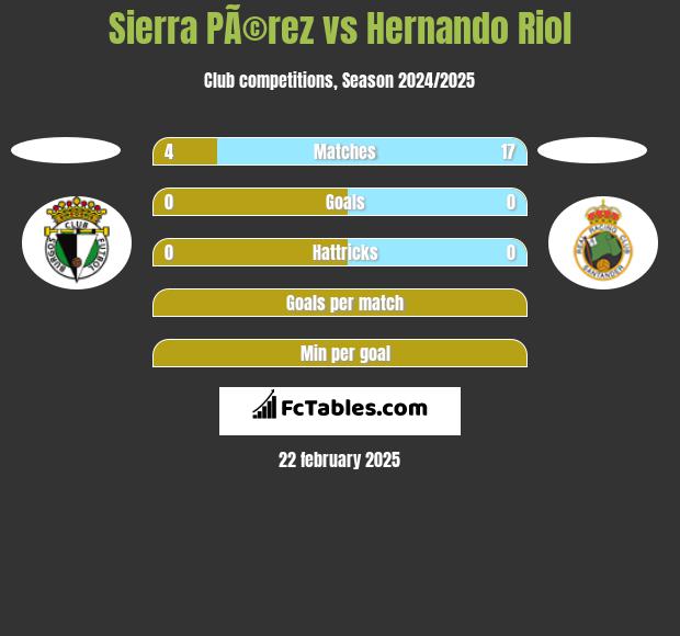 Sierra PÃ©rez vs Hernando Riol h2h player stats