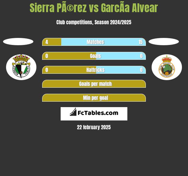 Sierra PÃ©rez vs GarcÃ­a Alvear h2h player stats