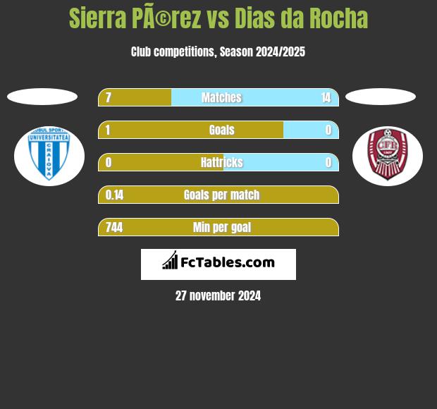 Sierra PÃ©rez vs Dias da Rocha h2h player stats