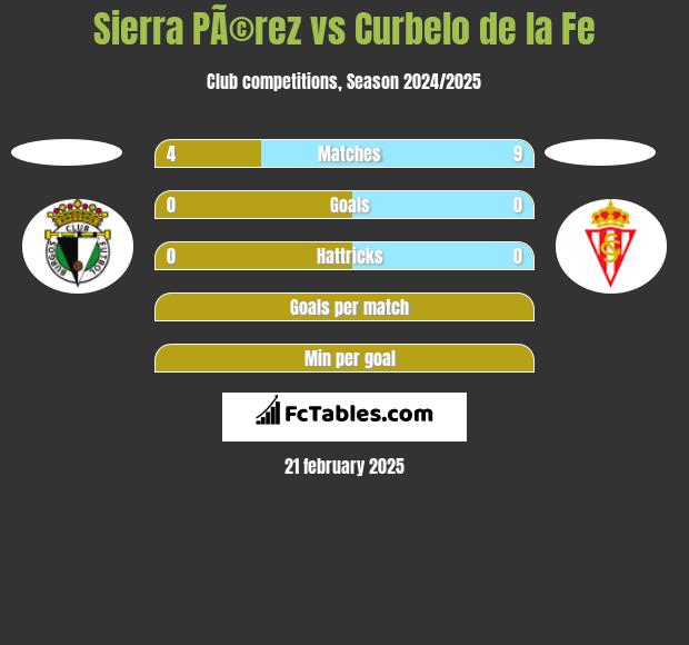 Sierra PÃ©rez vs Curbelo de la Fe h2h player stats