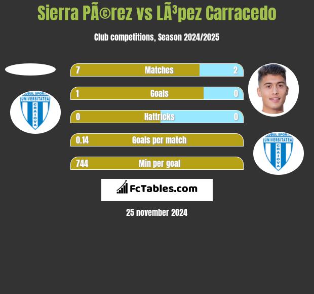 Sierra PÃ©rez vs LÃ³pez Carracedo h2h player stats