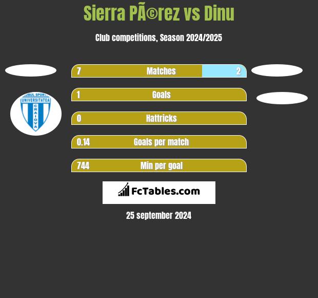 Sierra PÃ©rez vs Dinu h2h player stats