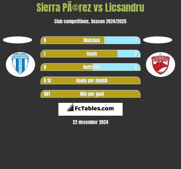 Sierra PÃ©rez vs Licsandru h2h player stats