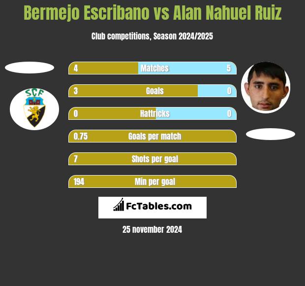 Bermejo Escribano vs Alan Nahuel Ruiz h2h player stats