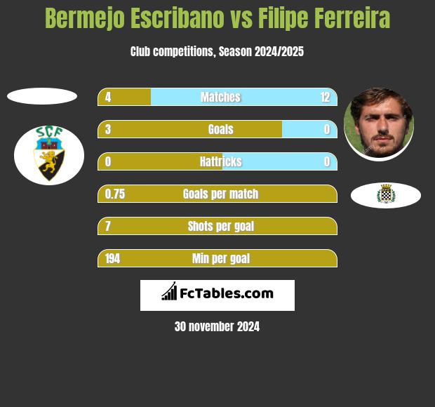 Bermejo Escribano vs Filipe Ferreira h2h player stats