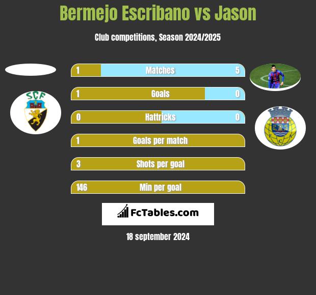 Bermejo Escribano vs Jason h2h player stats