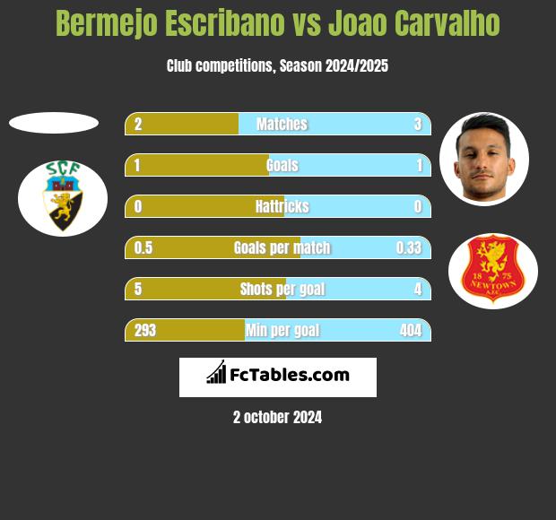 Bermejo Escribano vs Joao Carvalho h2h player stats