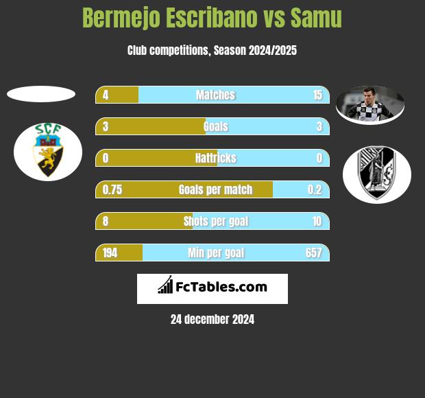 Bermejo Escribano vs Samu h2h player stats