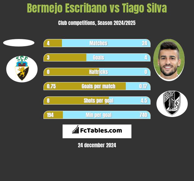 Bermejo Escribano vs Tiago Silva h2h player stats