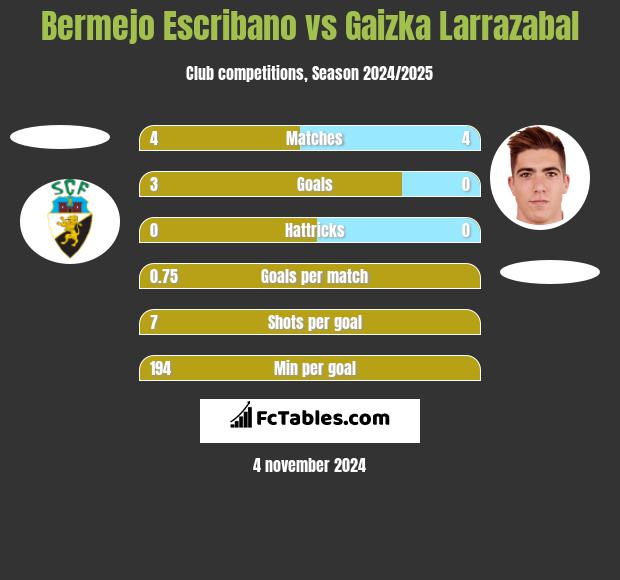 Bermejo Escribano vs Gaizka Larrazabal h2h player stats