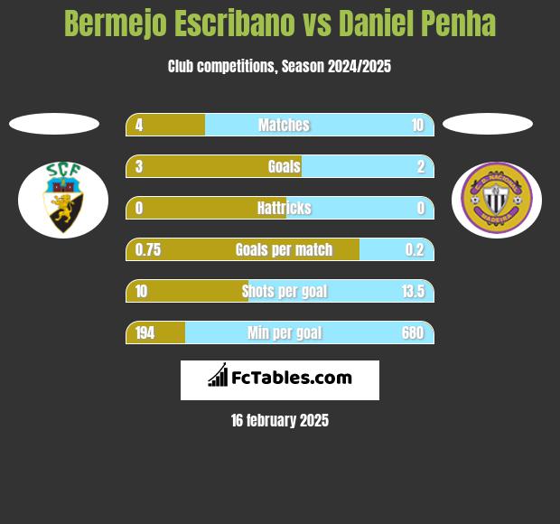 Bermejo Escribano vs Daniel Penha h2h player stats