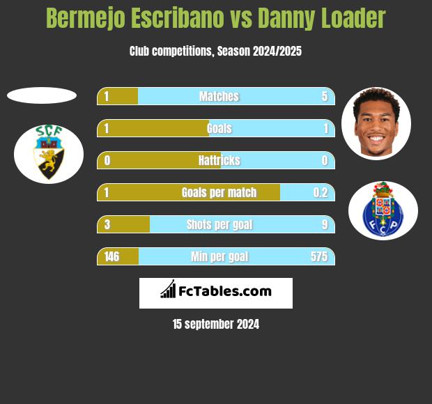 Bermejo Escribano vs Danny Loader h2h player stats