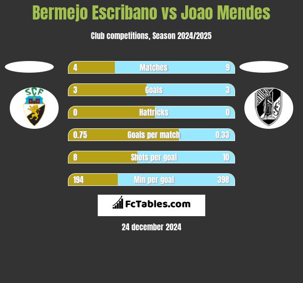 Bermejo Escribano vs Joao Mendes h2h player stats