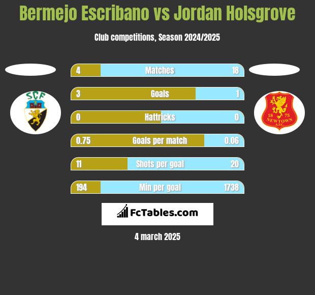 Bermejo Escribano vs Jordan Holsgrove h2h player stats