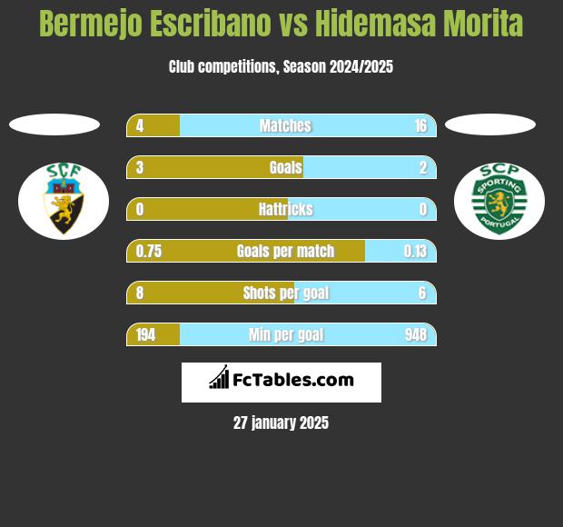 Bermejo Escribano vs Hidemasa Morita h2h player stats