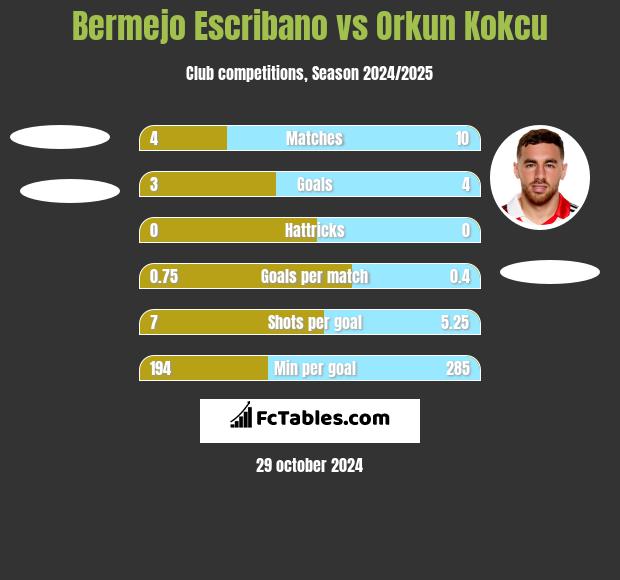 Bermejo Escribano vs Orkun Kokcu h2h player stats