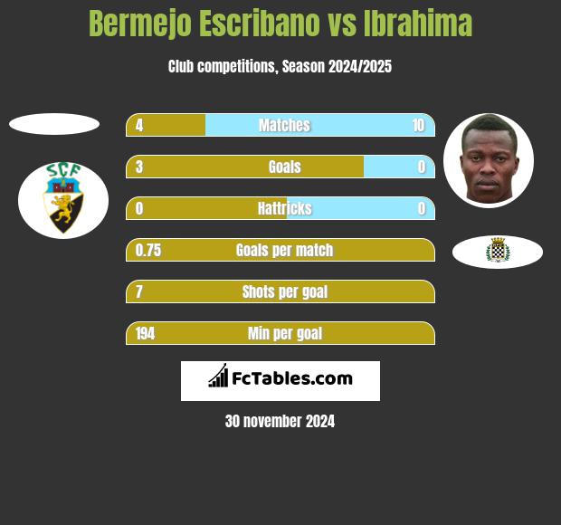 Bermejo Escribano vs Ibrahima h2h player stats