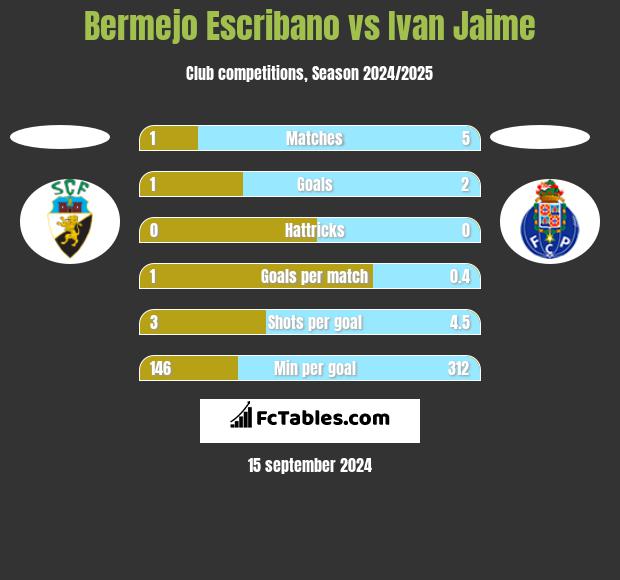 Bermejo Escribano vs Ivan Jaime h2h player stats