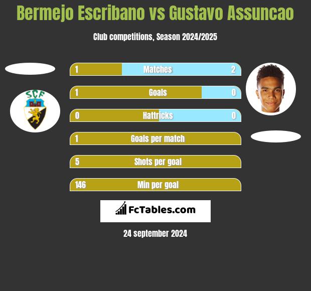 Bermejo Escribano vs Gustavo Assuncao h2h player stats