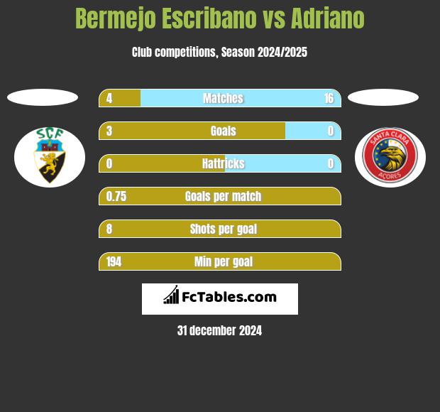 Bermejo Escribano vs Adriano h2h player stats