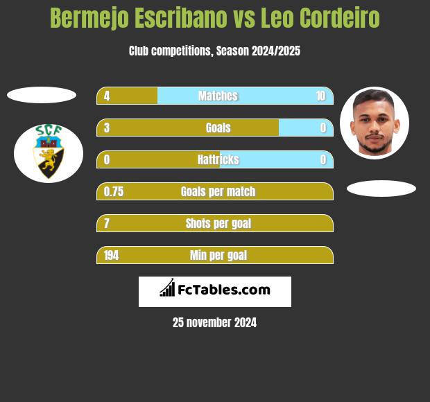 Bermejo Escribano vs Leo Cordeiro h2h player stats