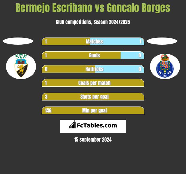 Bermejo Escribano vs Goncalo Borges h2h player stats