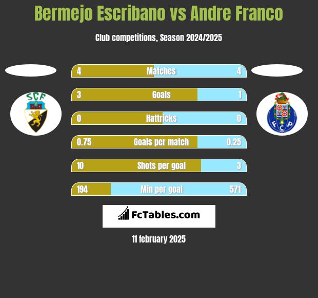 Bermejo Escribano vs Andre Franco h2h player stats