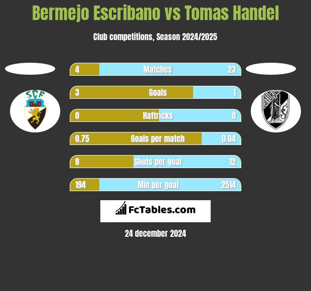 Bermejo Escribano vs Tomas Handel h2h player stats