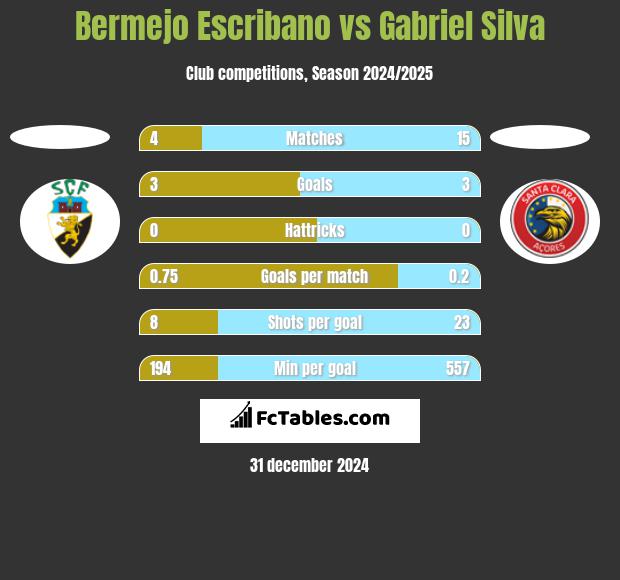 Bermejo Escribano vs Gabriel Silva h2h player stats