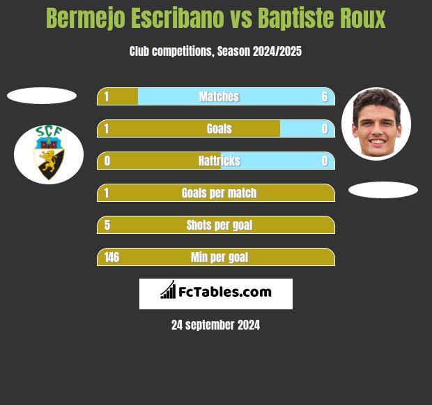 Bermejo Escribano vs Baptiste Roux h2h player stats