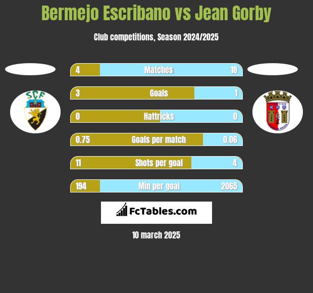 Bermejo Escribano vs Jean Gorby h2h player stats