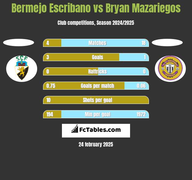 Bermejo Escribano vs Bryan Mazariegos h2h player stats