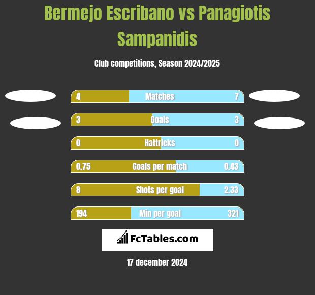 Bermejo Escribano vs Panagiotis Sampanidis h2h player stats