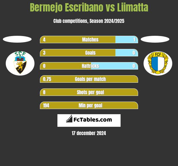 Bermejo Escribano vs Liimatta h2h player stats