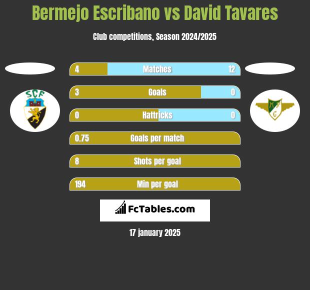 Bermejo Escribano vs David Tavares h2h player stats