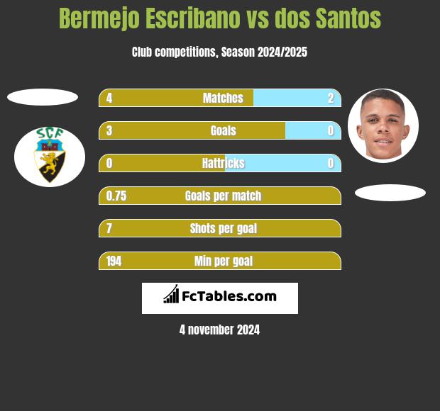 Bermejo Escribano vs dos Santos h2h player stats