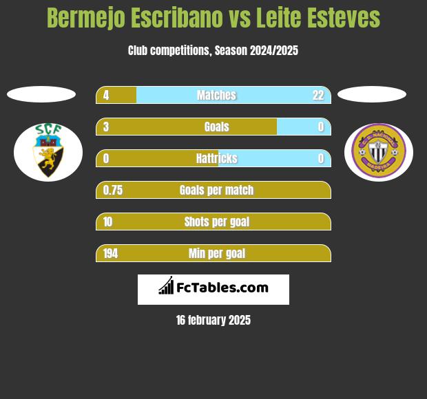 Bermejo Escribano vs Leite Esteves h2h player stats