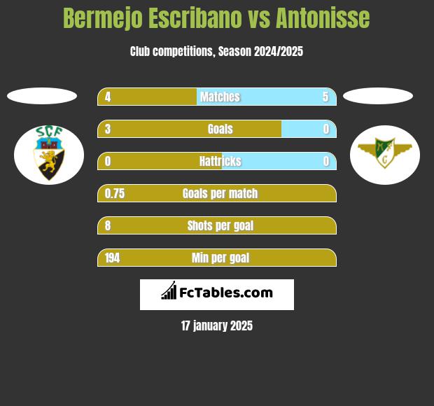 Bermejo Escribano vs Antonisse h2h player stats