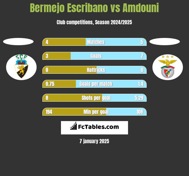 Bermejo Escribano vs Amdouni h2h player stats