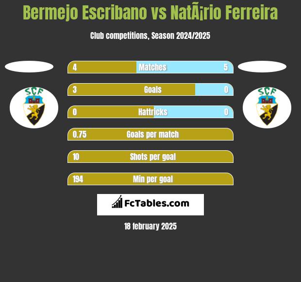 Bermejo Escribano vs NatÃ¡rio Ferreira h2h player stats